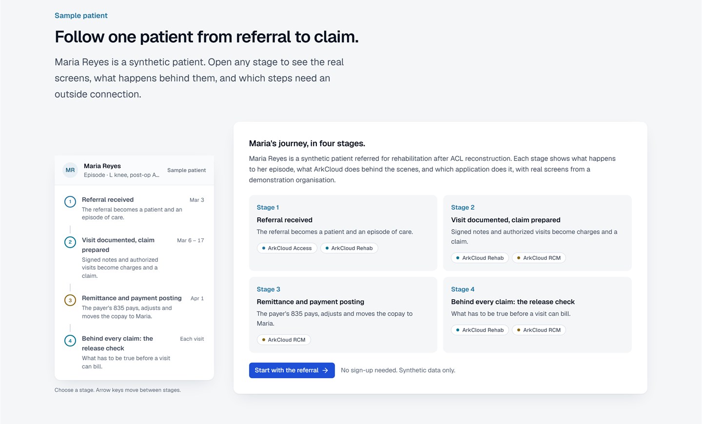 ArkCloud Health platform screen: one synthetic patient's journey from referral through documentation, billing and remittance, with the ArkCloud Rehab, RCM and Access applications handling each stage