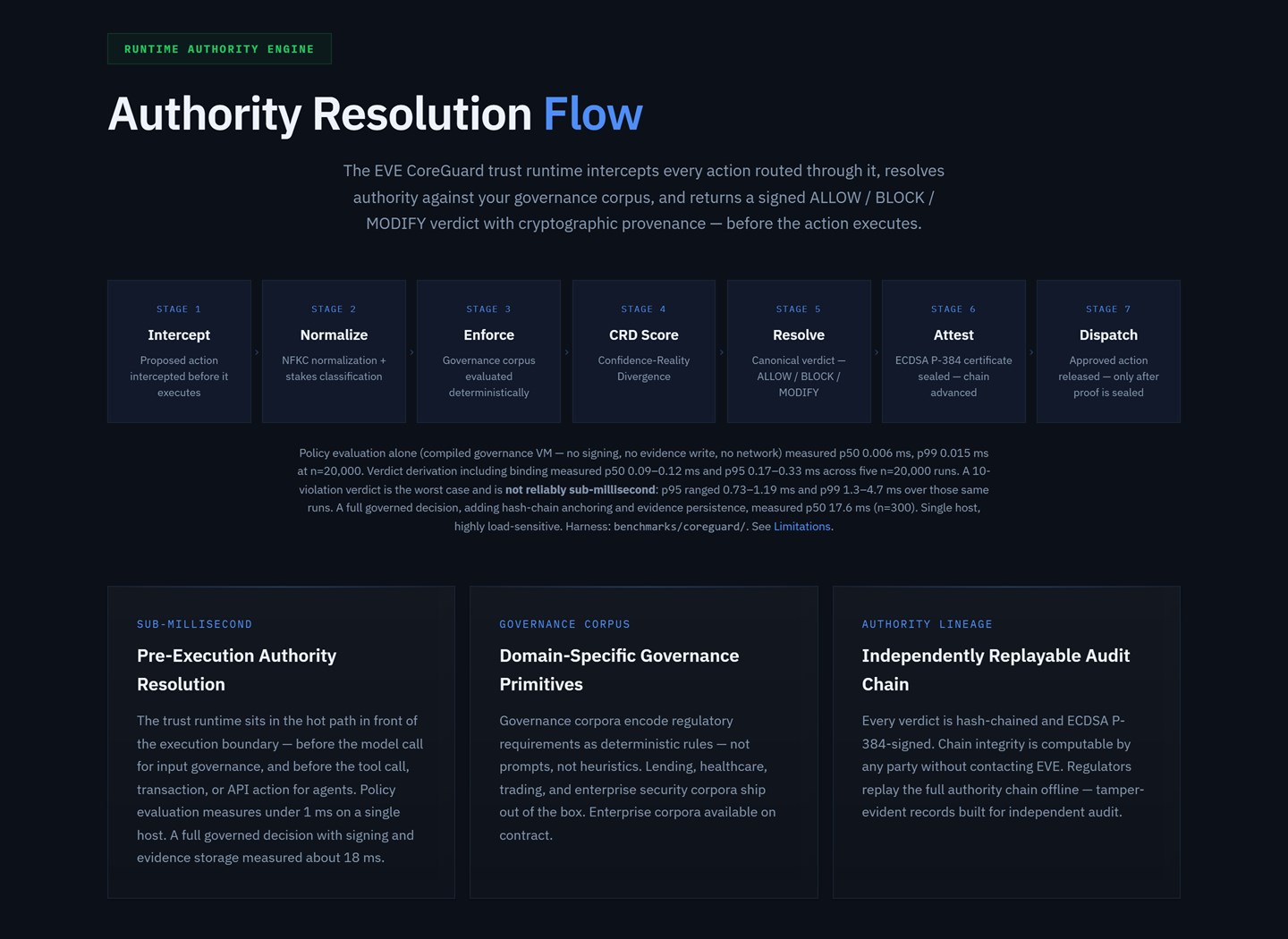 EVE CoreGuard's Authority Resolution Flow: seven stages — Intercept, Normalize, Enforce, CRD Score, Resolve, Attest and Dispatch — each showing what happens to a proposed action before it is released