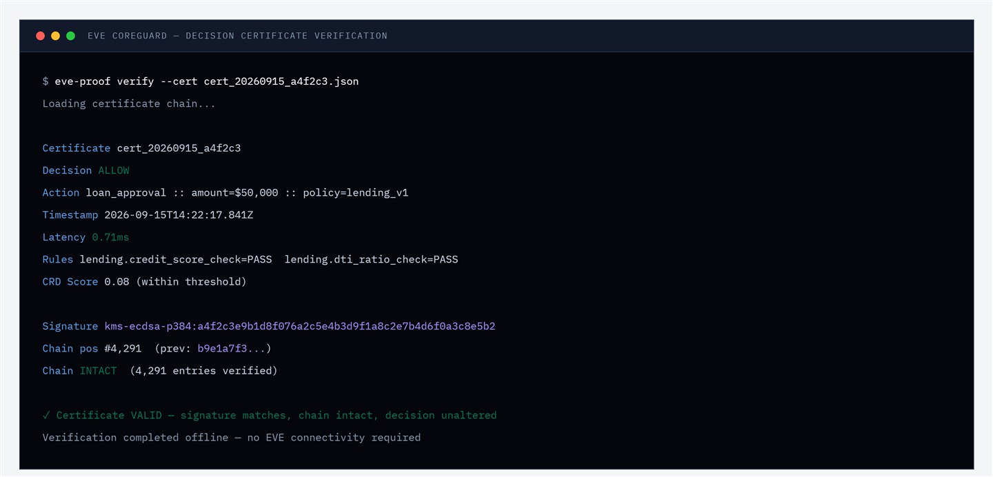 EVE CoreGuard certificate verification terminal output: an ALLOW decision for a $50,000 loan approval under policy lending_v1, with passing credit score and debt-to-income rules, an ECDSA P-384 signature, chain position 4,291 verified intact, and certificate VALID — verified offline with no EVE connectivity required